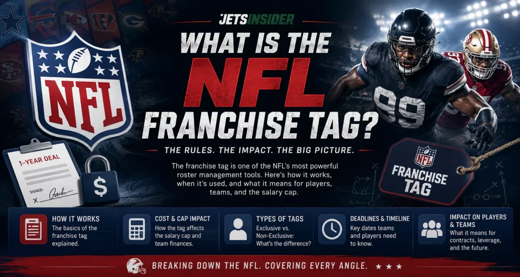 NFL franchise tag explainer header featuring the NFL shield, professional football players, franchise tag contract graphics, and visuals explaining the rules, tag types, salary cap impact, deadlines, and how the franchise tag affects NFL teams and players.